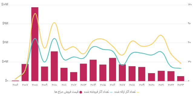 نمودار 1. مقایسه تغییر در مجموع فروش آثار خط‌نگاری نو در حراج‌ها با تعداد آثار ارائه شده و فروخته شده. از 2006 تا آگوست 2023. منبع: آرتچارت.